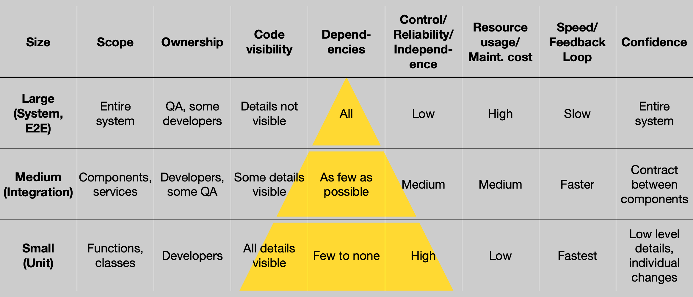 A detailed breakdown of the Test Pyramid showing how the properties of each
test size render them all essential to an efficient, effective testing
strategy.